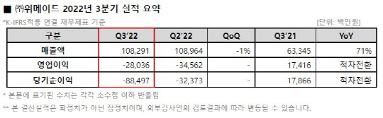 위메이드 2022년 3분기 실적 요약. 위메이드 제공